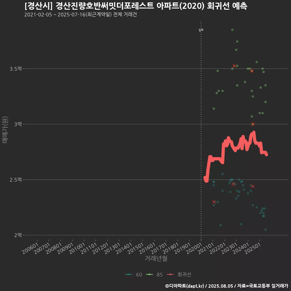 [경산시] 경산진량호반써밋더포레스트 아파트(2020) 회귀선 예측