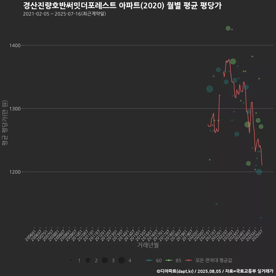 경산진량호반써밋더포레스트 아파트(2020) 월별 평균 평당가