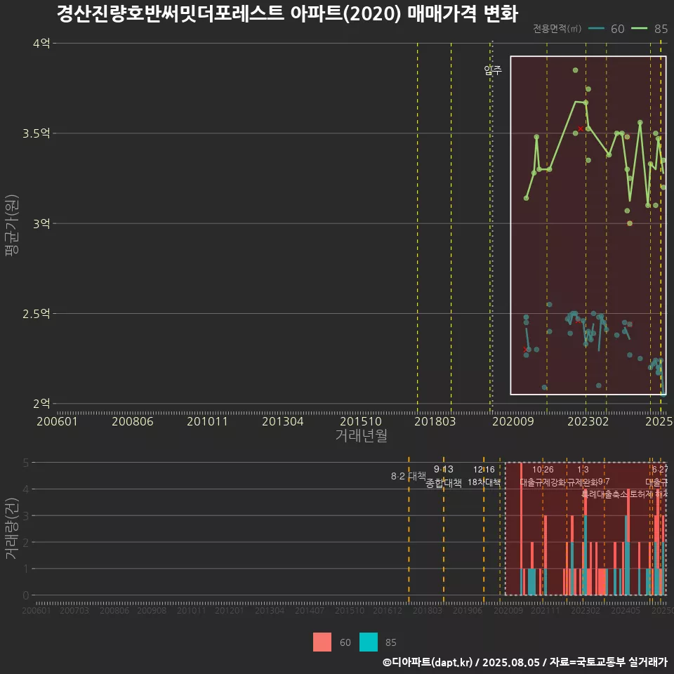 경산진량호반써밋더포레스트 아파트(2020) 매매가격 변화