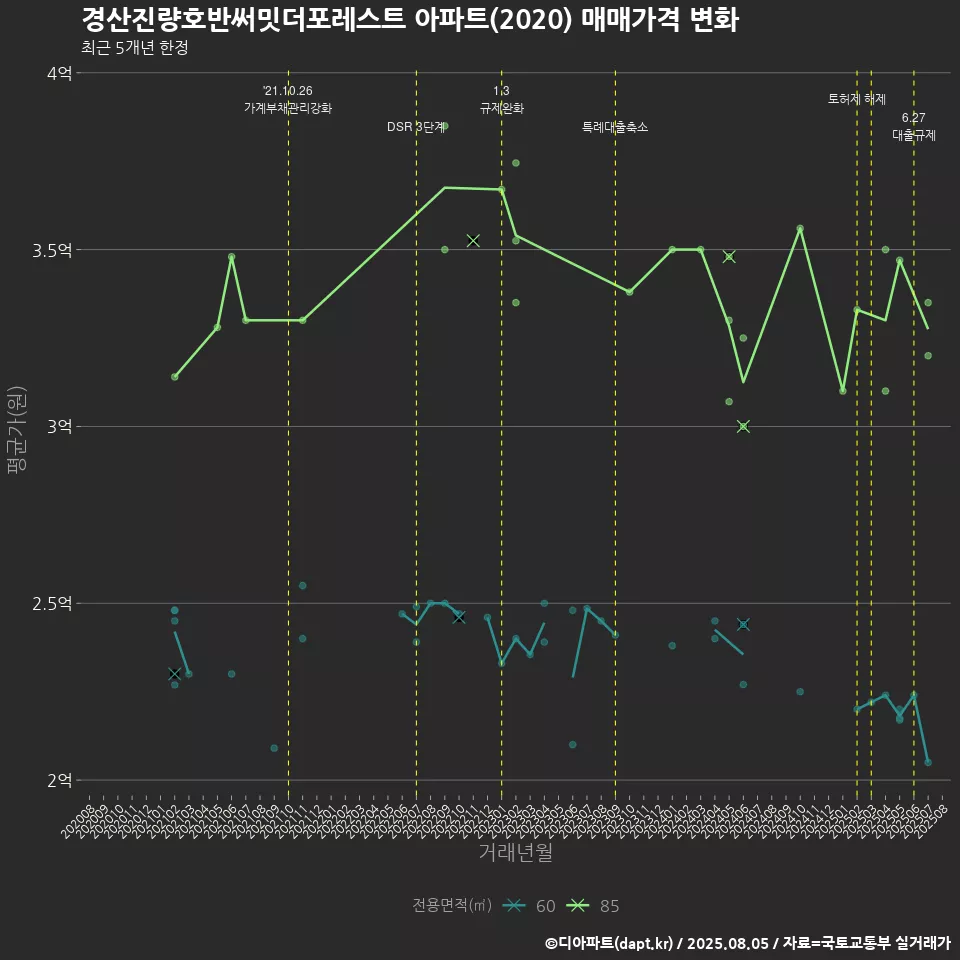 경산진량호반써밋더포레스트 아파트(2020) 매매가격 변화