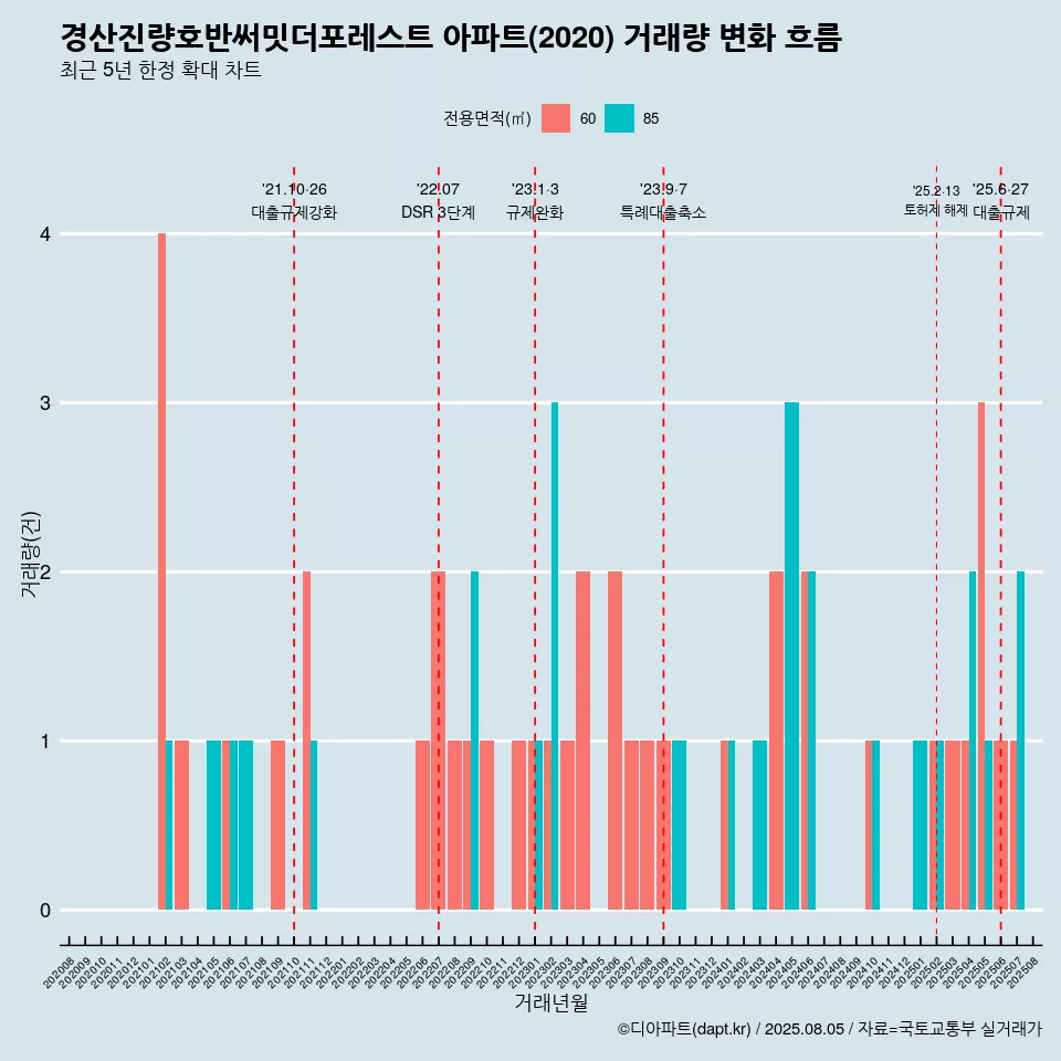경산진량호반써밋더포레스트 아파트(2020) 거래량 변화 흐름