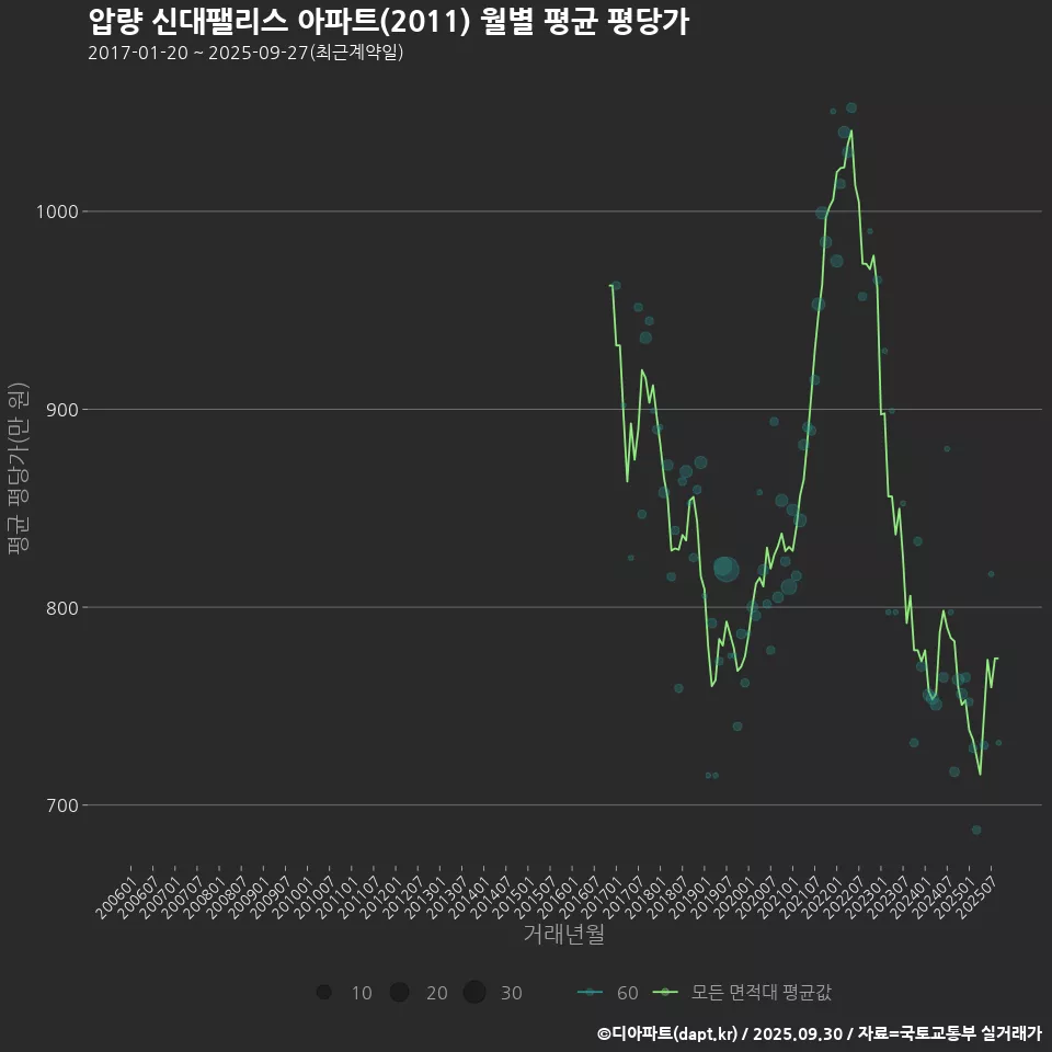 압량 신대팰리스 아파트(2011) 월별 평균 평당가