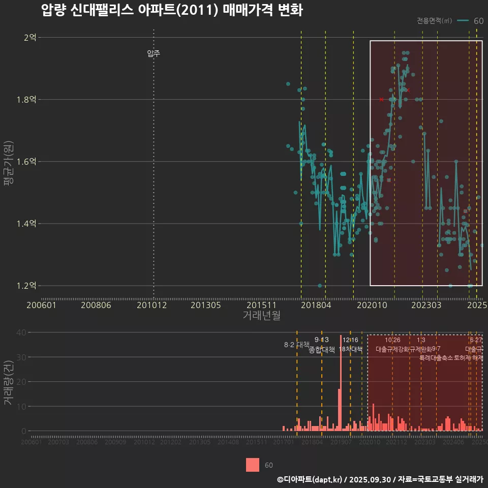 압량 신대팰리스 아파트(2011) 매매가격 변화
