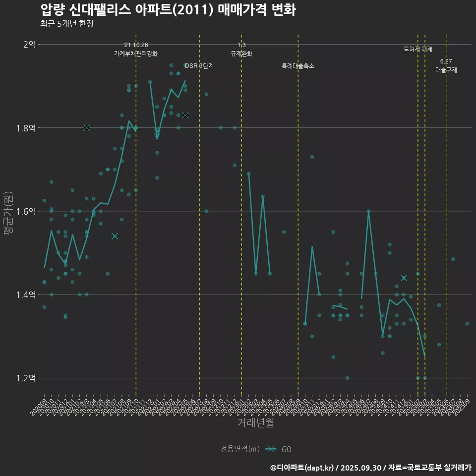 압량 신대팰리스 아파트(2011) 매매가격 변화