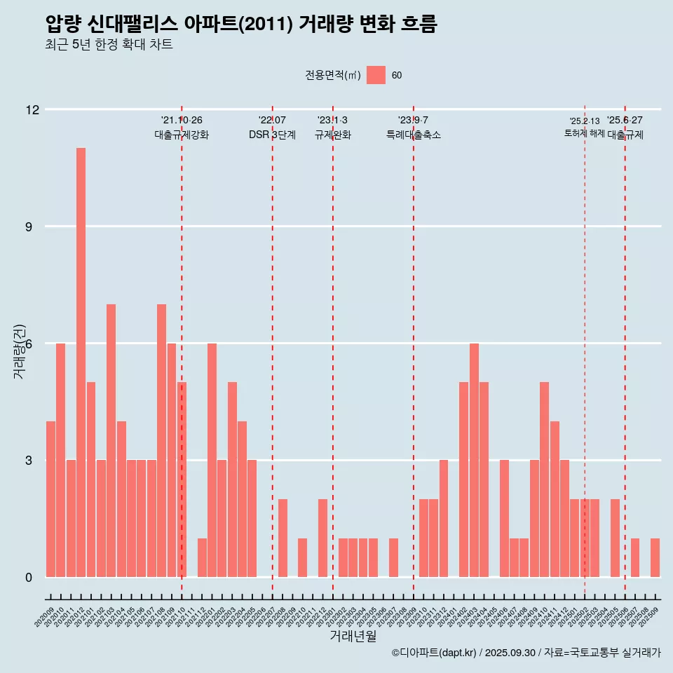 압량 신대팰리스 아파트(2011) 거래량 변화 흐름