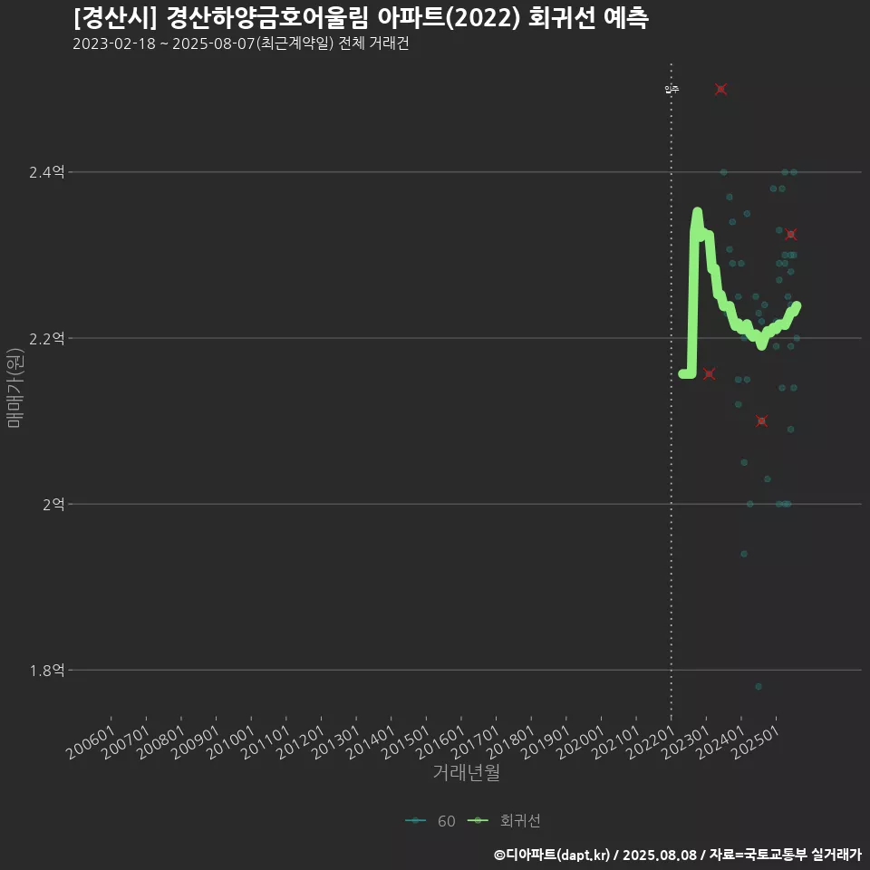 [경산시] 경산하양금호어울림 아파트(2022) 회귀선 예측