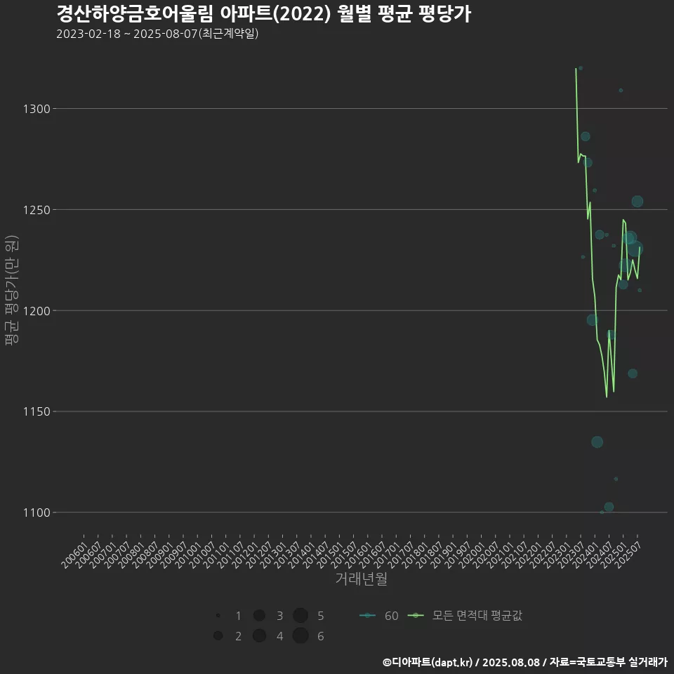 경산하양금호어울림 아파트(2022) 월별 평균 평당가