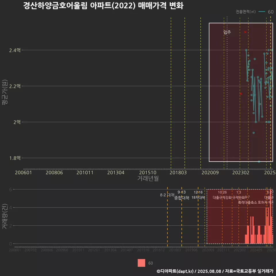 경산하양금호어울림 아파트(2022) 매매가격 변화