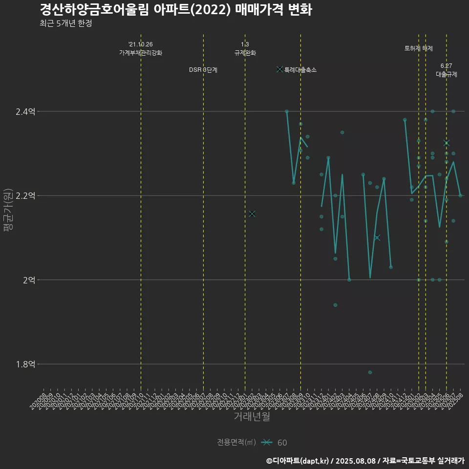 경산하양금호어울림 아파트(2022) 매매가격 변화