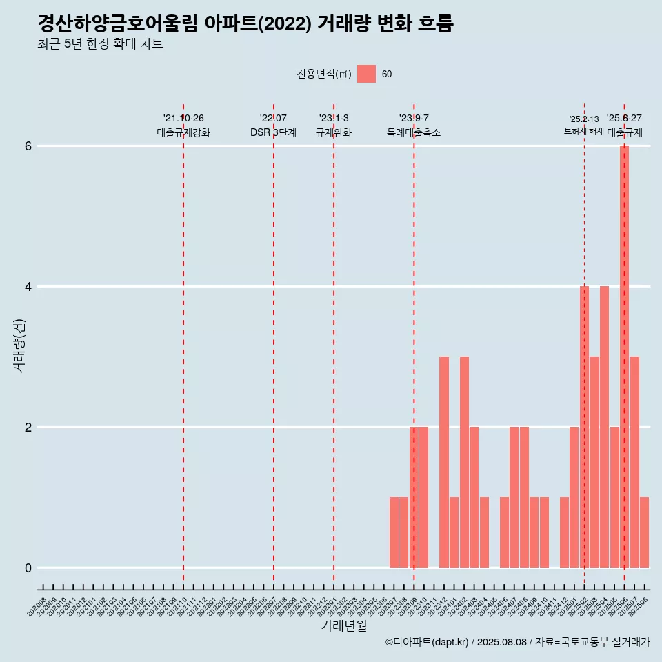 경산하양금호어울림 아파트(2022) 거래량 변화 흐름
