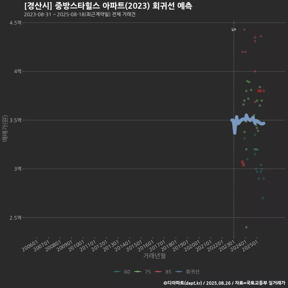[경산시] 중방스타힐스 아파트(2023) 회귀선 예측