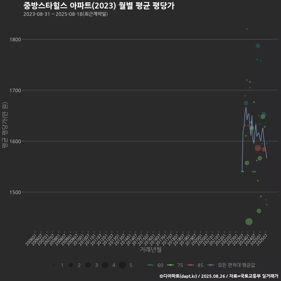 중방스타힐스 아파트(2023) 월별 평균 평당가
