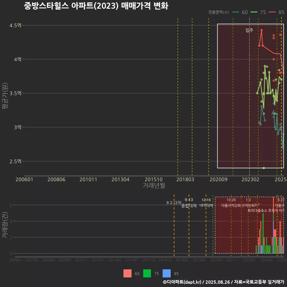 중방스타힐스 아파트(2023) 매매가격 변화