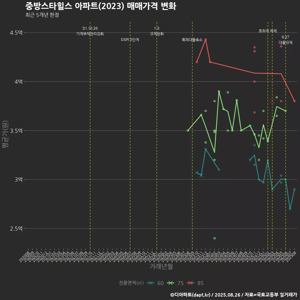 중방스타힐스 아파트(2023) 매매가격 변화