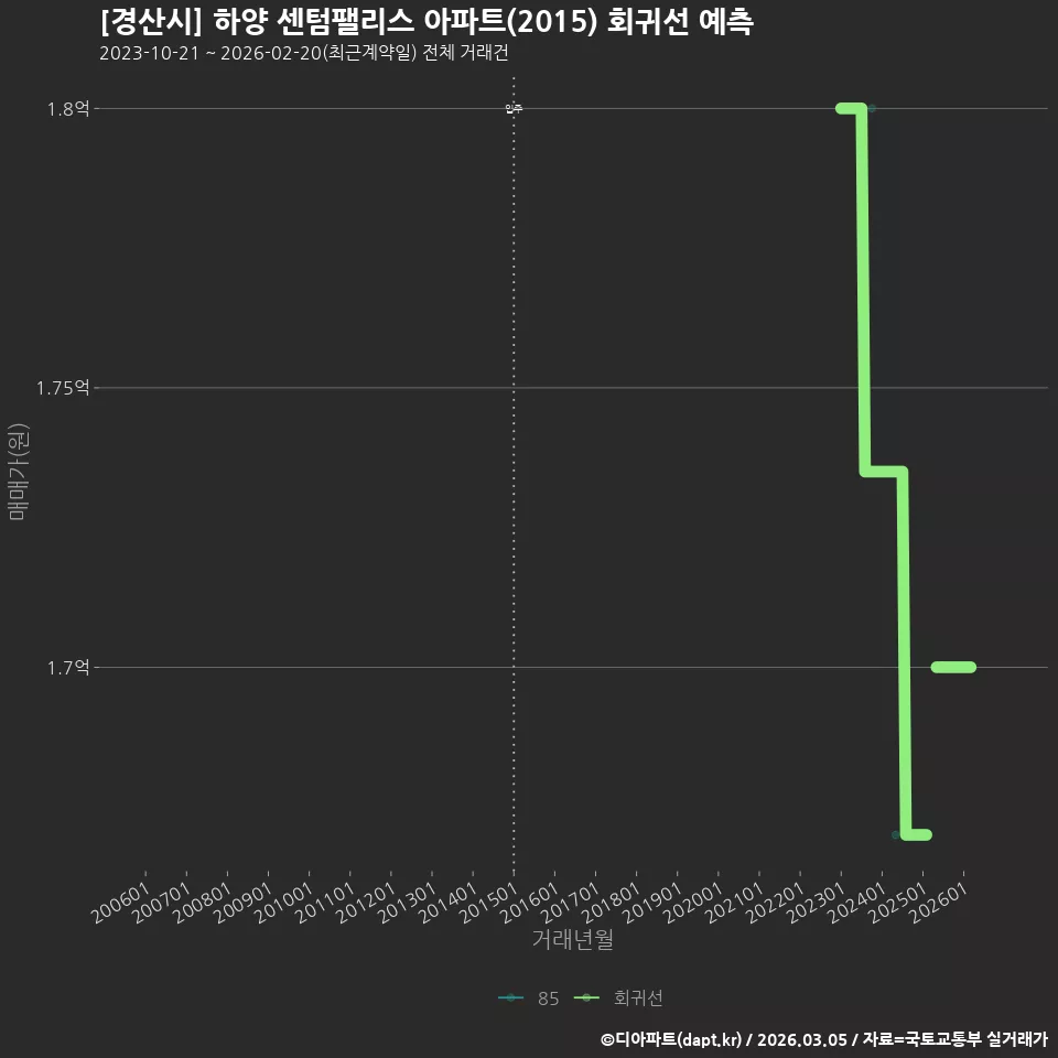 [경산시] 하양 센텀팰리스 아파트(2015) 회귀선 예측