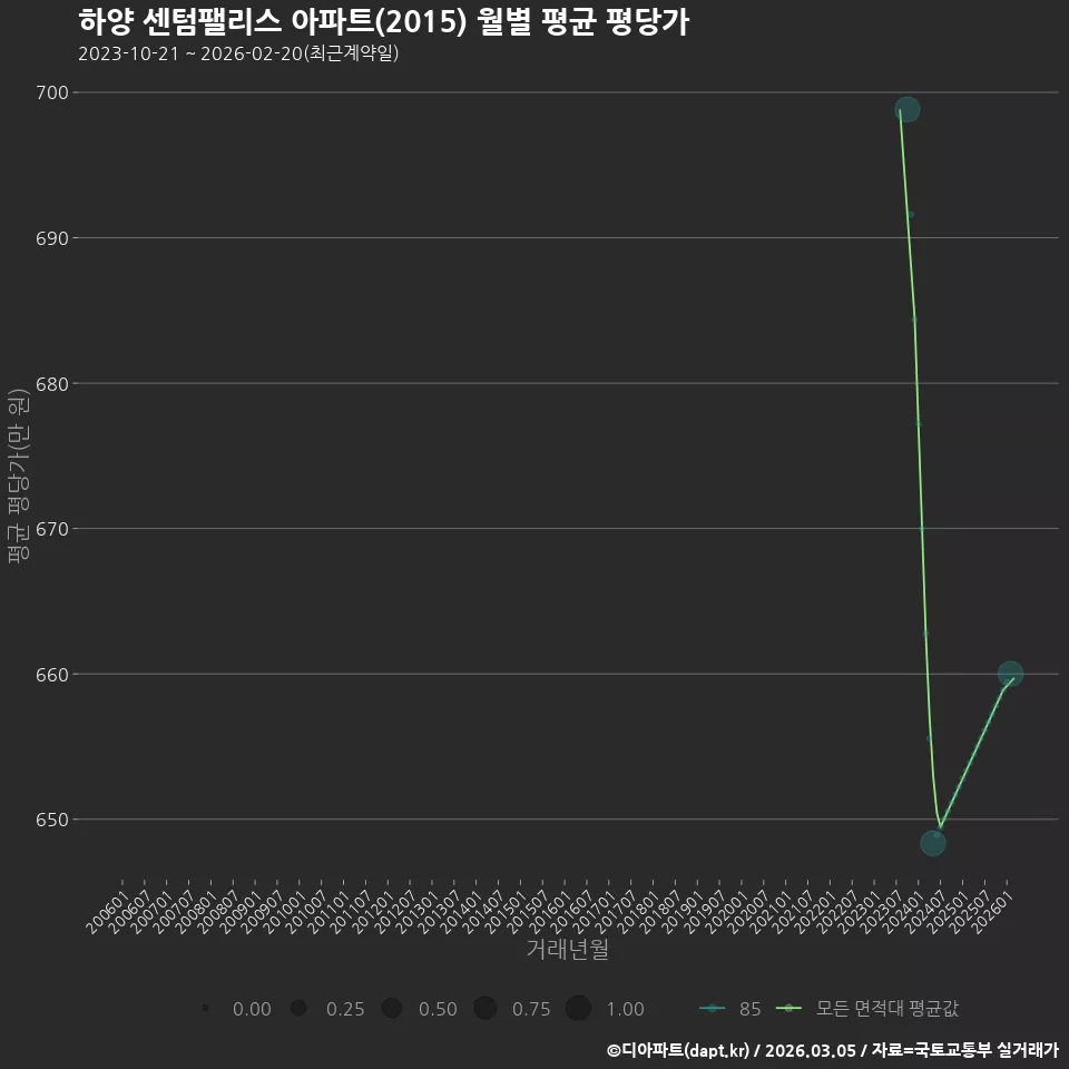 하양 센텀팰리스 아파트(2015) 월별 평균 평당가