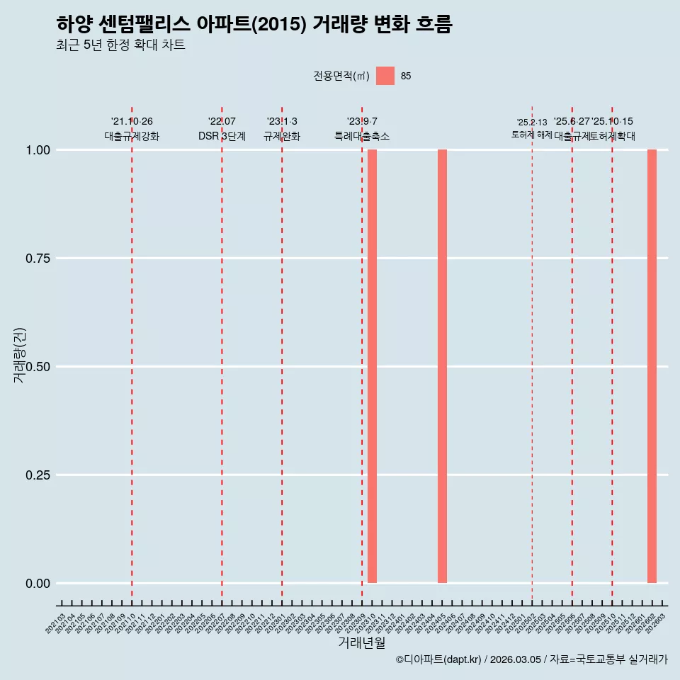 하양 센텀팰리스 아파트(2015) 거래량 변화 흐름