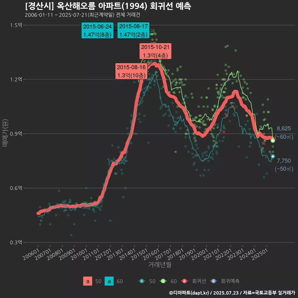 [경산시] 옥산해오름 아파트(1994) 회귀선 예측