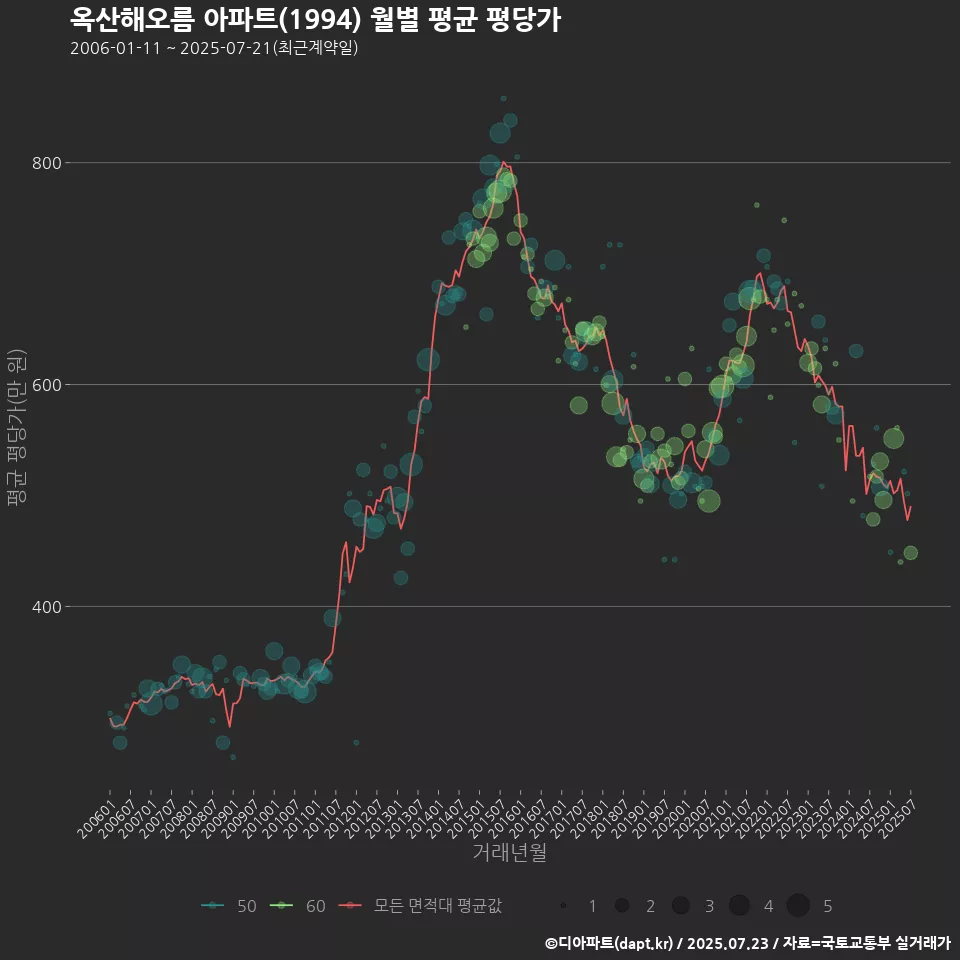 옥산해오름 아파트(1994) 월별 평균 평당가