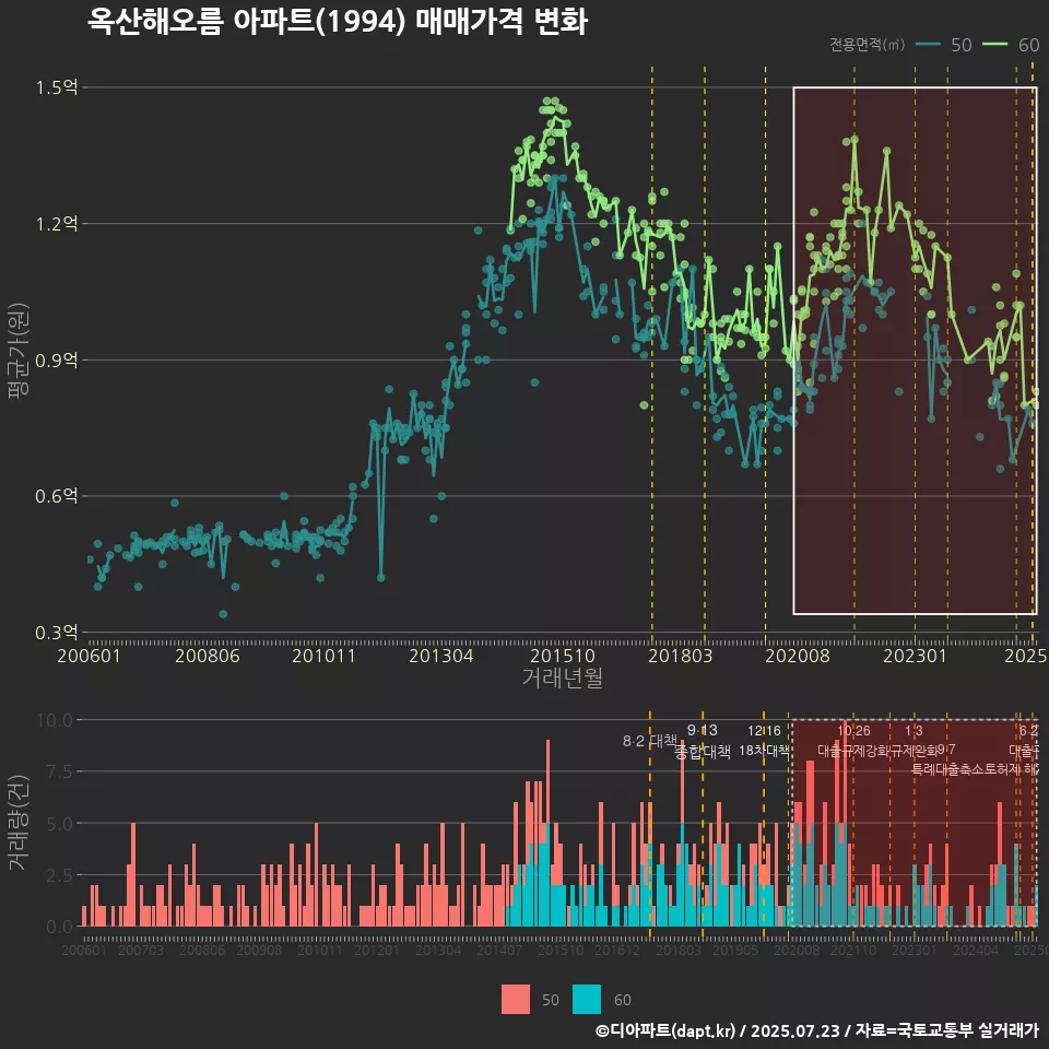 옥산해오름 아파트(1994) 매매가격 변화