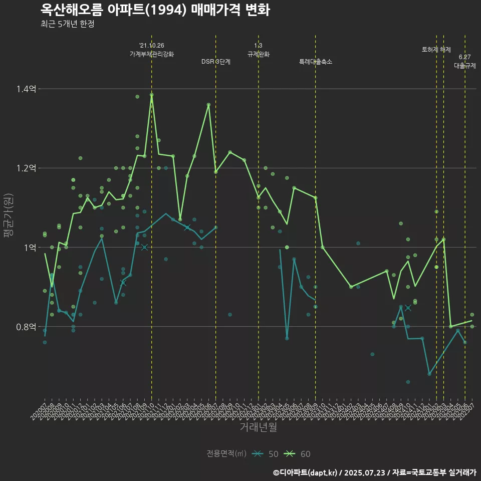 옥산해오름 아파트(1994) 매매가격 변화