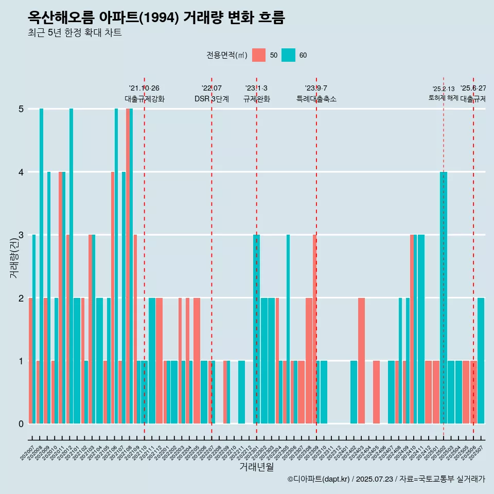옥산해오름 아파트(1994) 거래량 변화 흐름