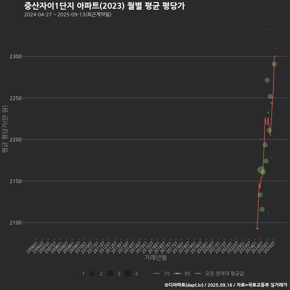 중산자이1단지 아파트(2023) 월별 평균 평당가