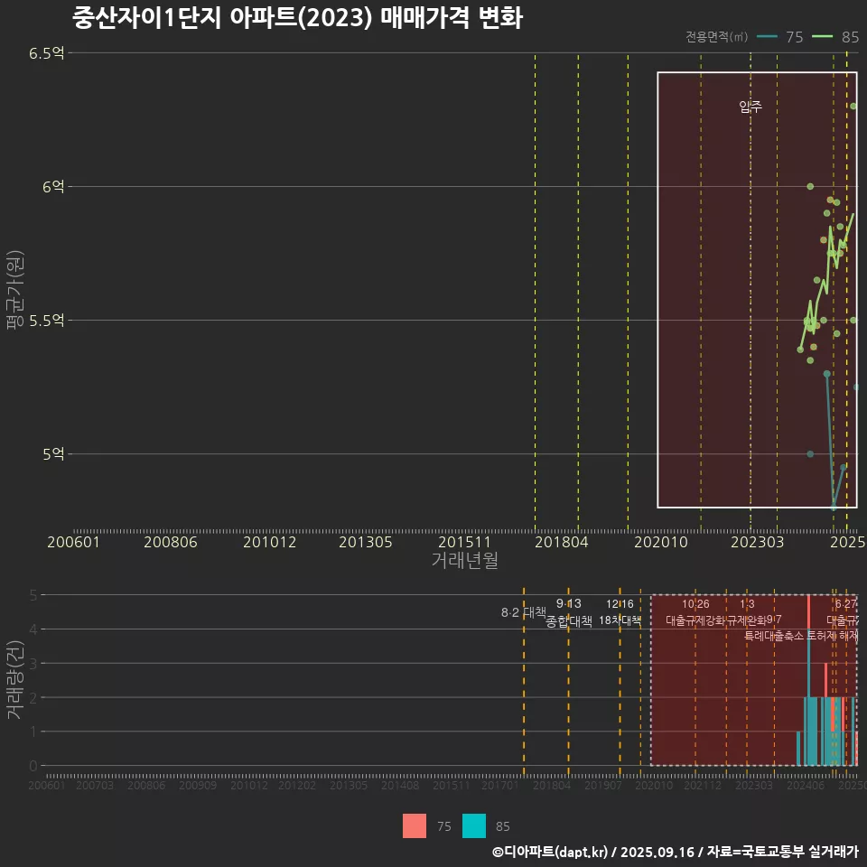 중산자이1단지 아파트(2023) 매매가격 변화