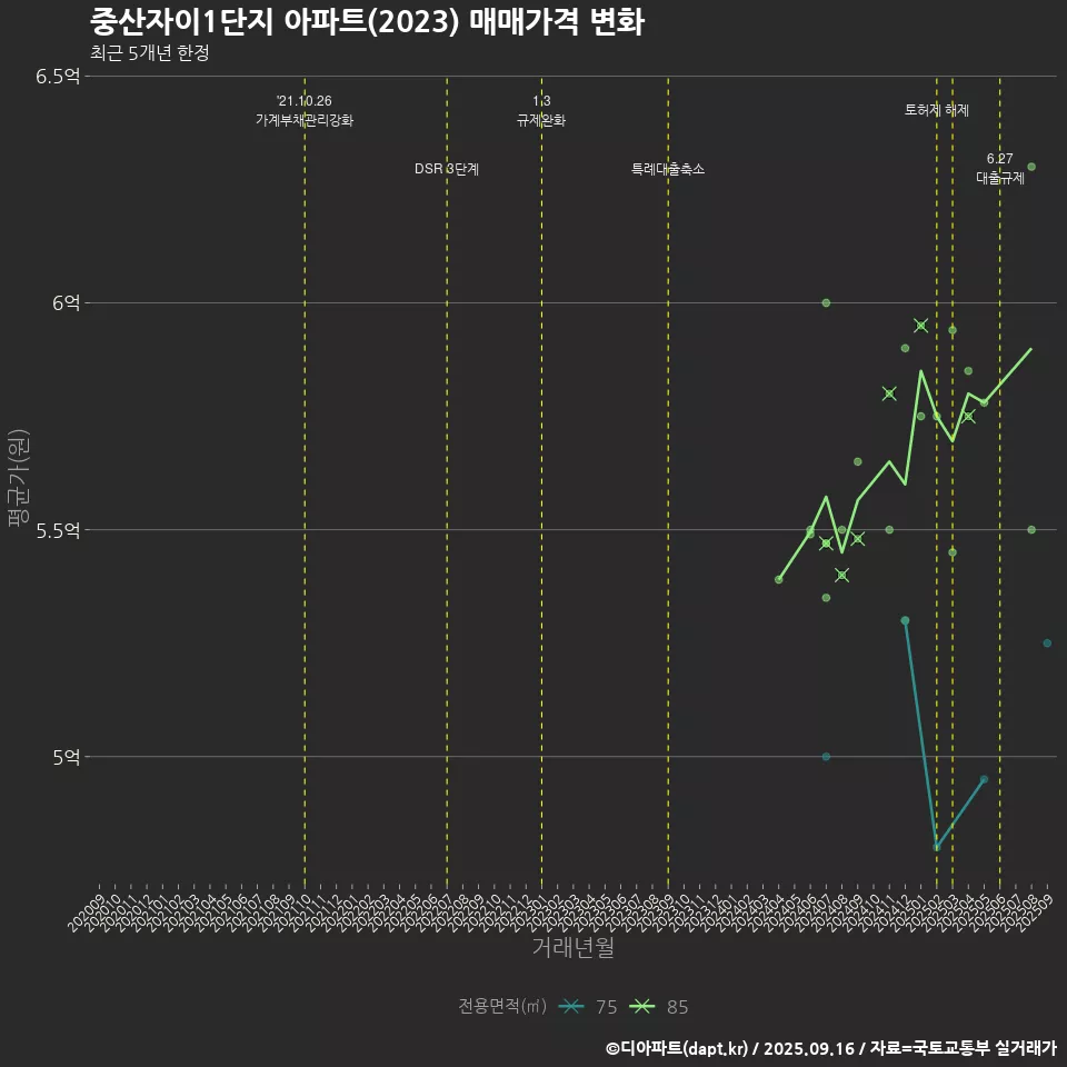 중산자이1단지 아파트(2023) 매매가격 변화