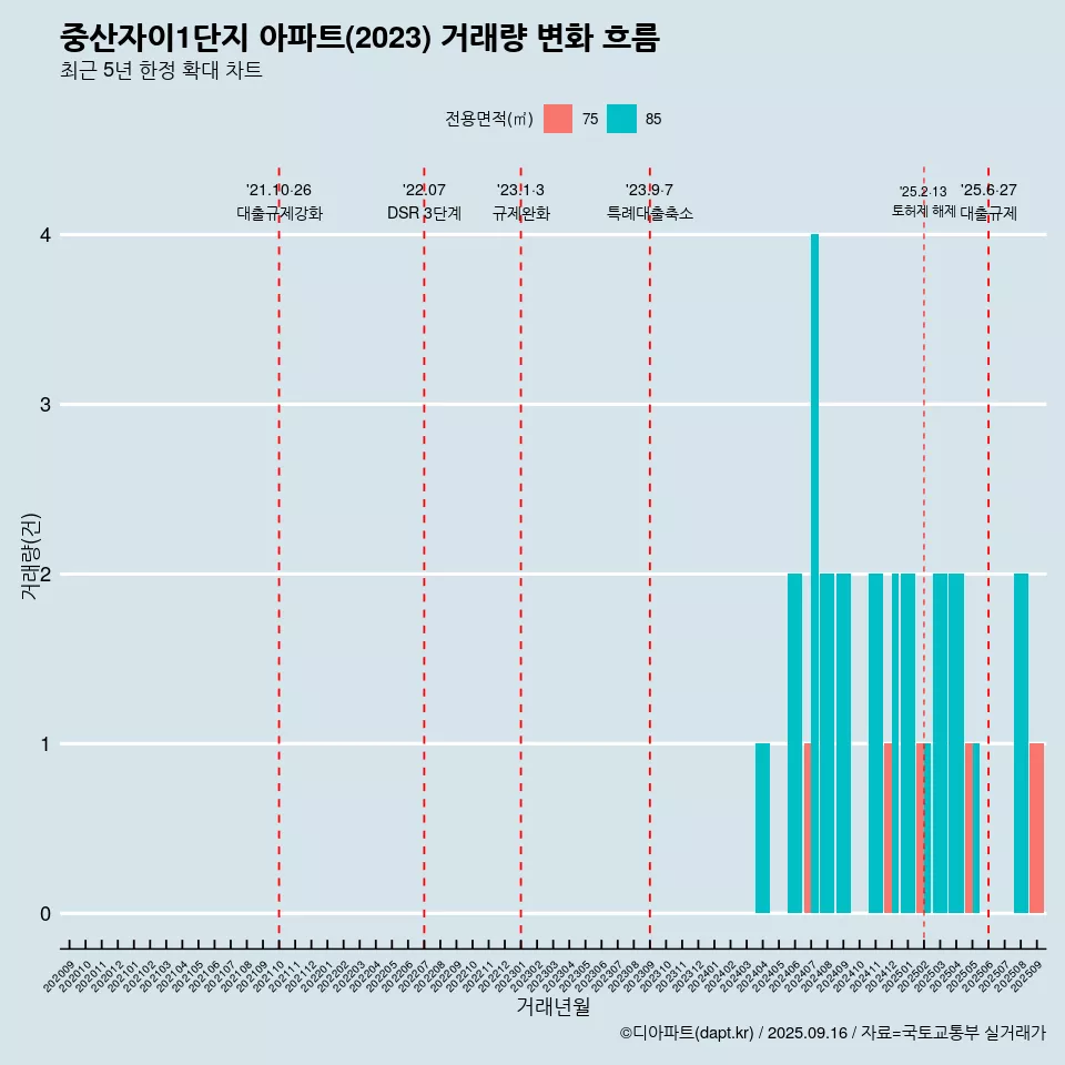 중산자이1단지 아파트(2023) 거래량 변화 흐름