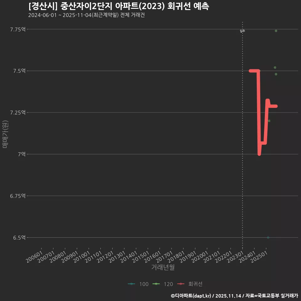 [경산시] 중산자이2단지 아파트(2023) 회귀선 예측