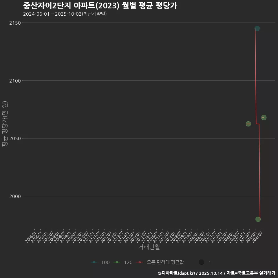 중산자이2단지 아파트(2023) 월별 평균 평당가