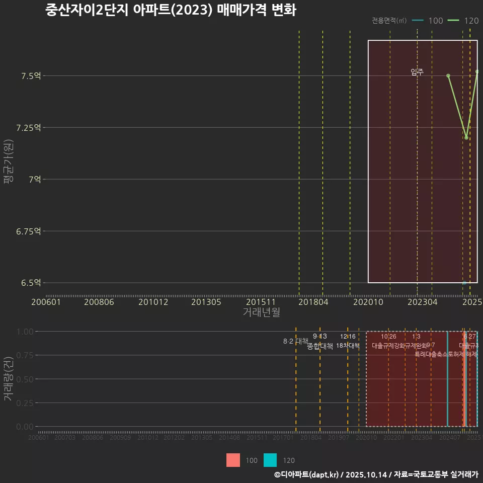 중산자이2단지 아파트(2023) 매매가격 변화