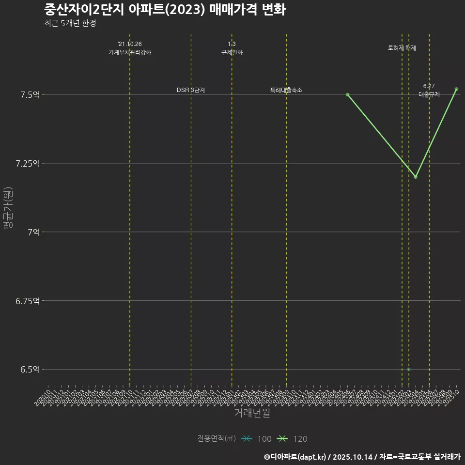 중산자이2단지 아파트(2023) 매매가격 변화