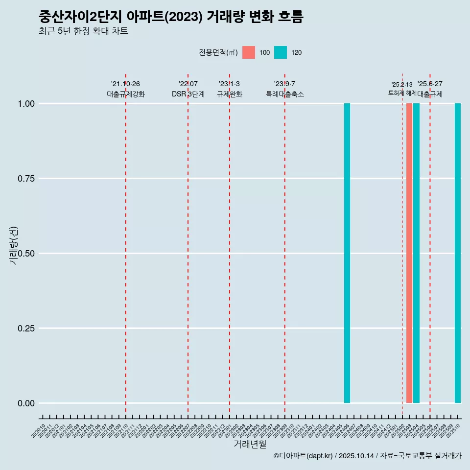 중산자이2단지 아파트(2023) 거래량 변화 흐름