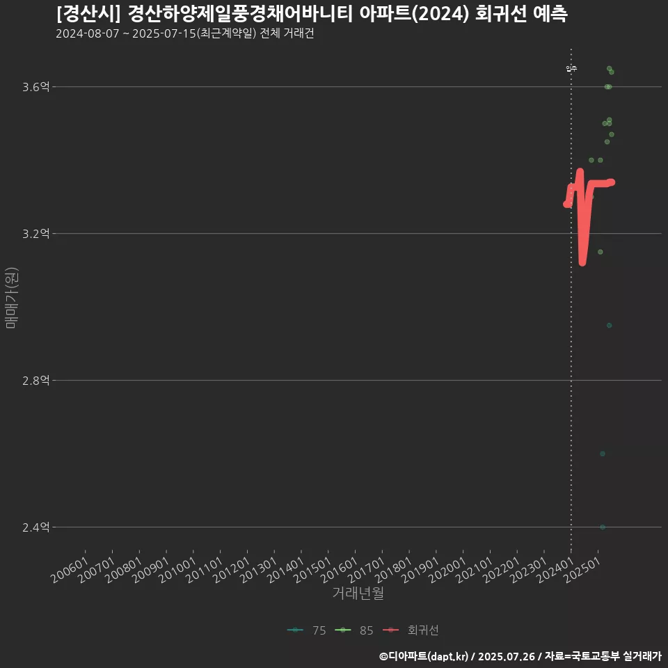 [경산시] 경산하양제일풍경채어바니티 아파트(2024) 회귀선 예측