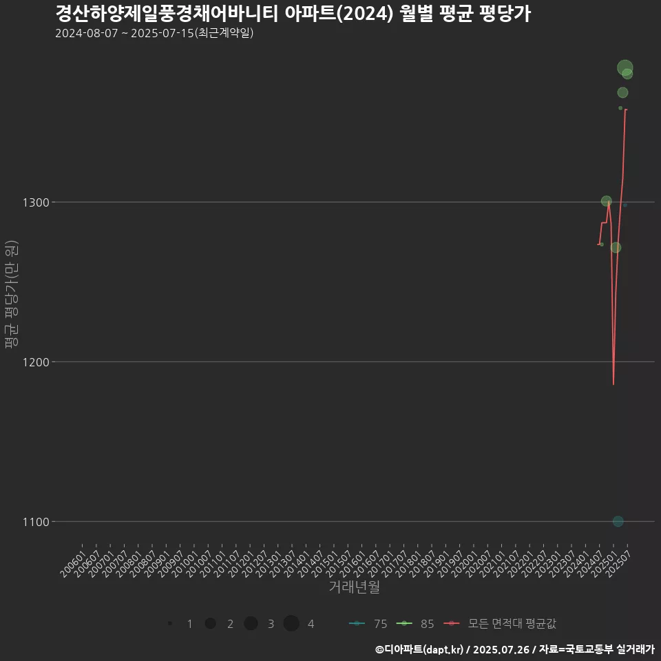 경산하양제일풍경채어바니티 아파트(2024) 월별 평균 평당가