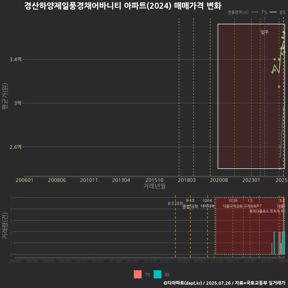 경산하양제일풍경채어바니티 아파트(2024) 매매가격 변화