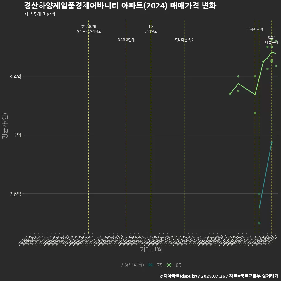 경산하양제일풍경채어바니티 아파트(2024) 매매가격 변화