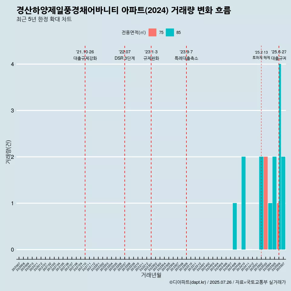 경산하양제일풍경채어바니티 아파트(2024) 거래량 변화 흐름