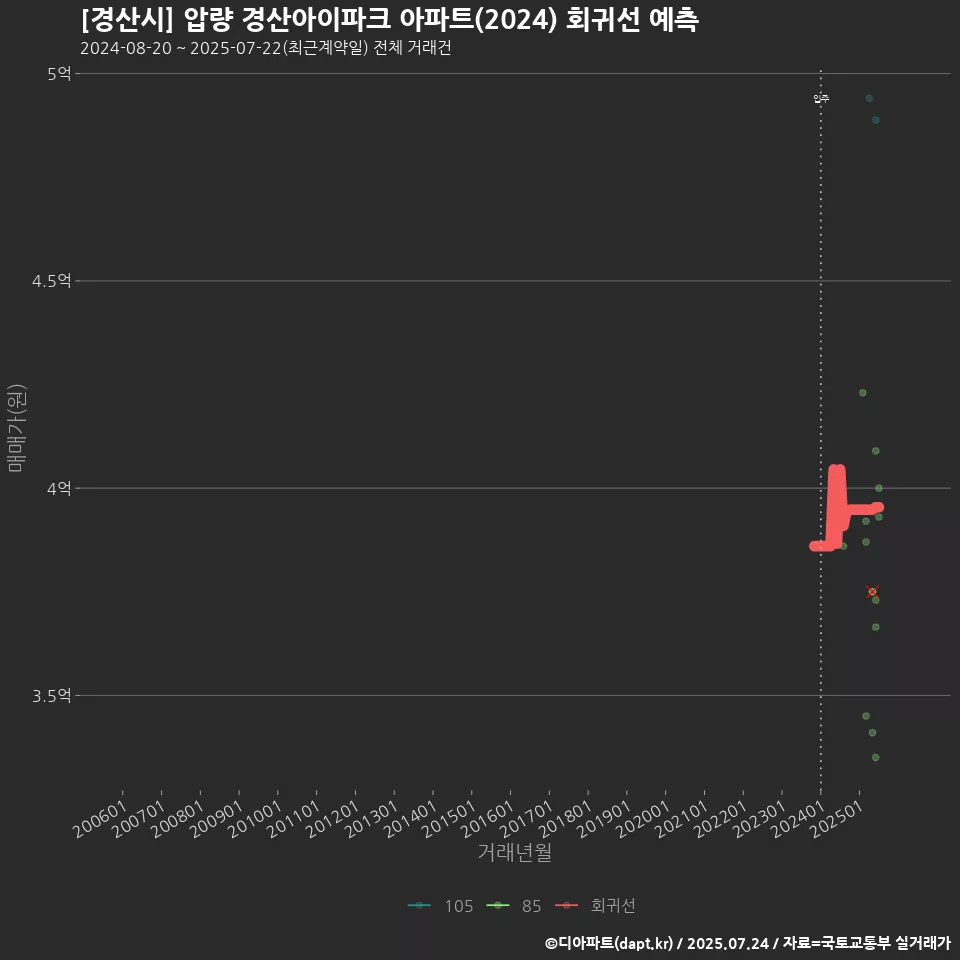 [경산시] 압량 경산아이파크 아파트(2024) 회귀선 예측