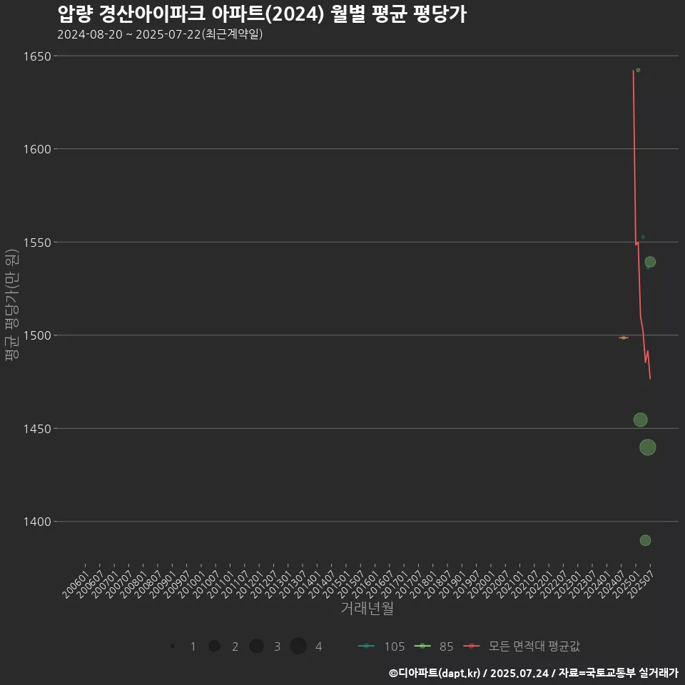 압량 경산아이파크 아파트(2024) 월별 평균 평당가