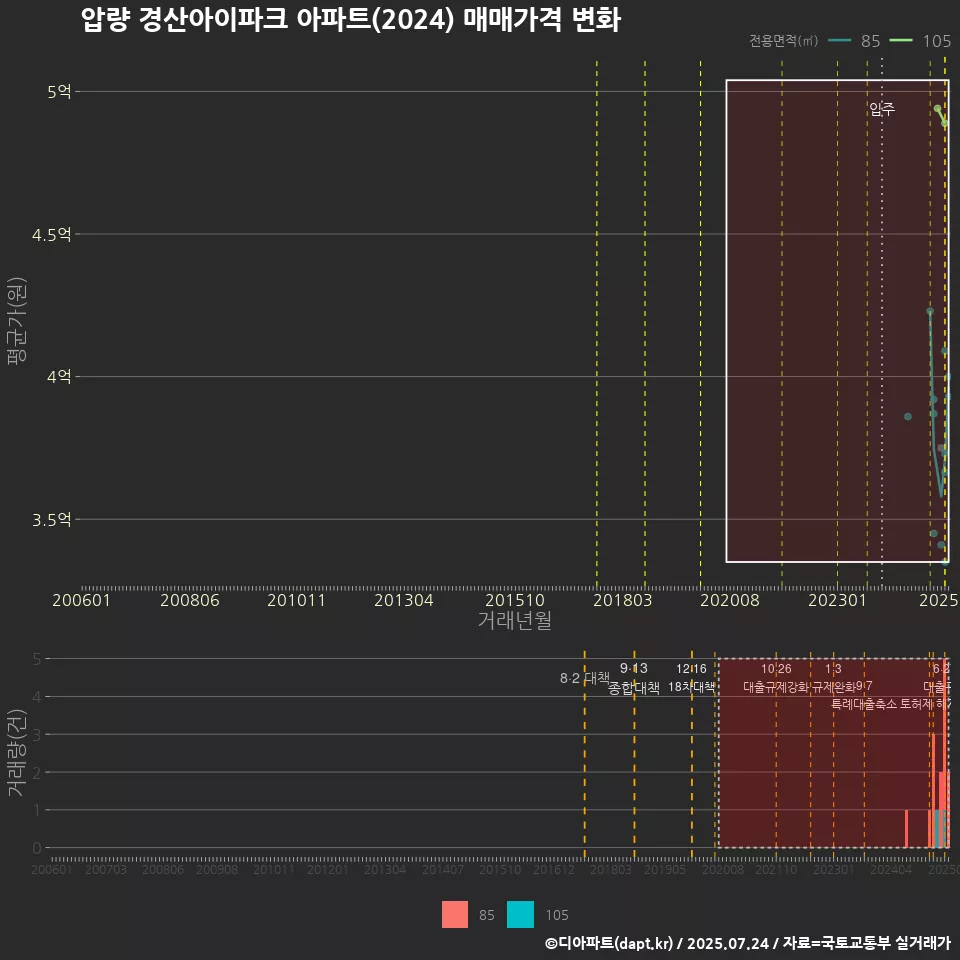 압량 경산아이파크 아파트(2024) 매매가격 변화
