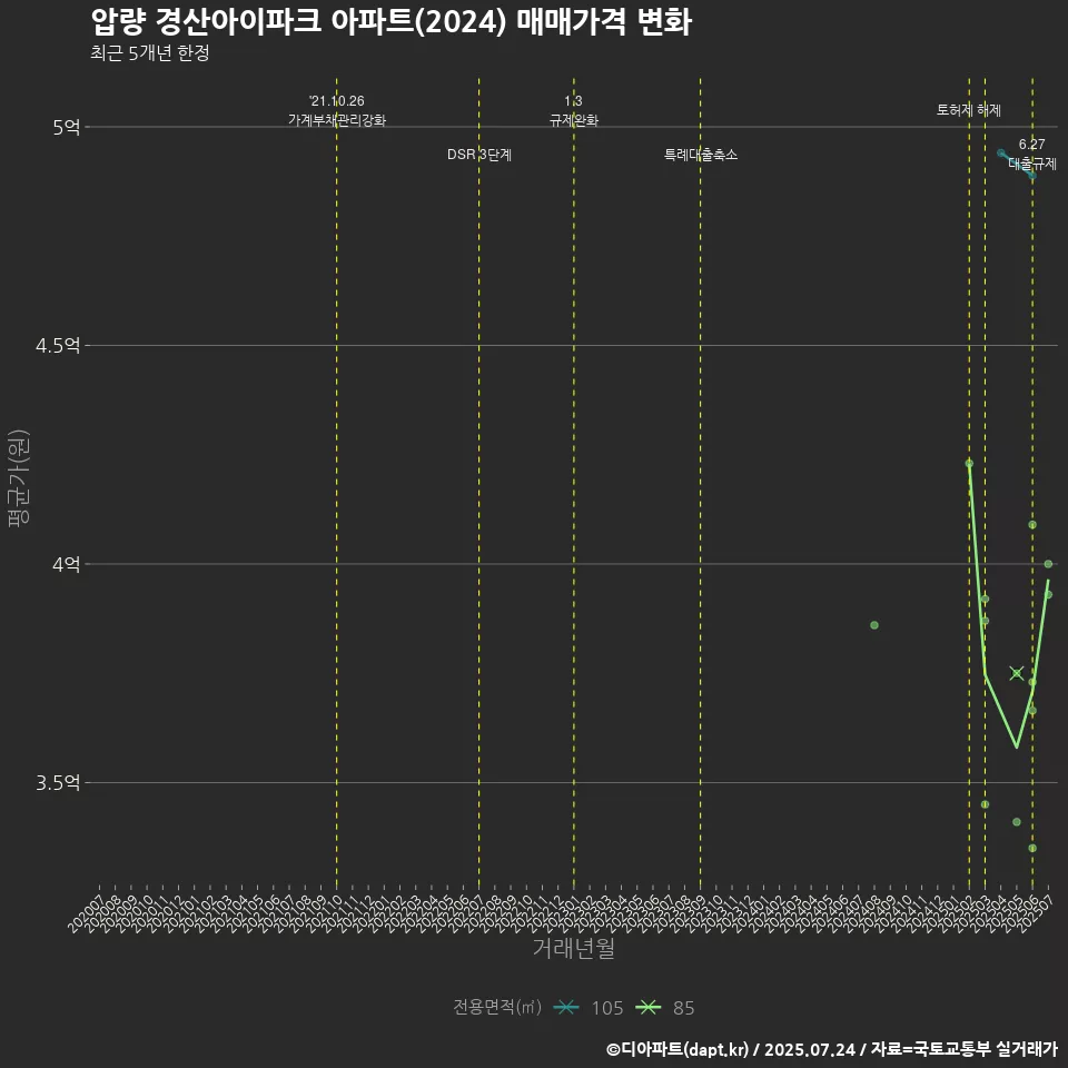 압량 경산아이파크 아파트(2024) 매매가격 변화