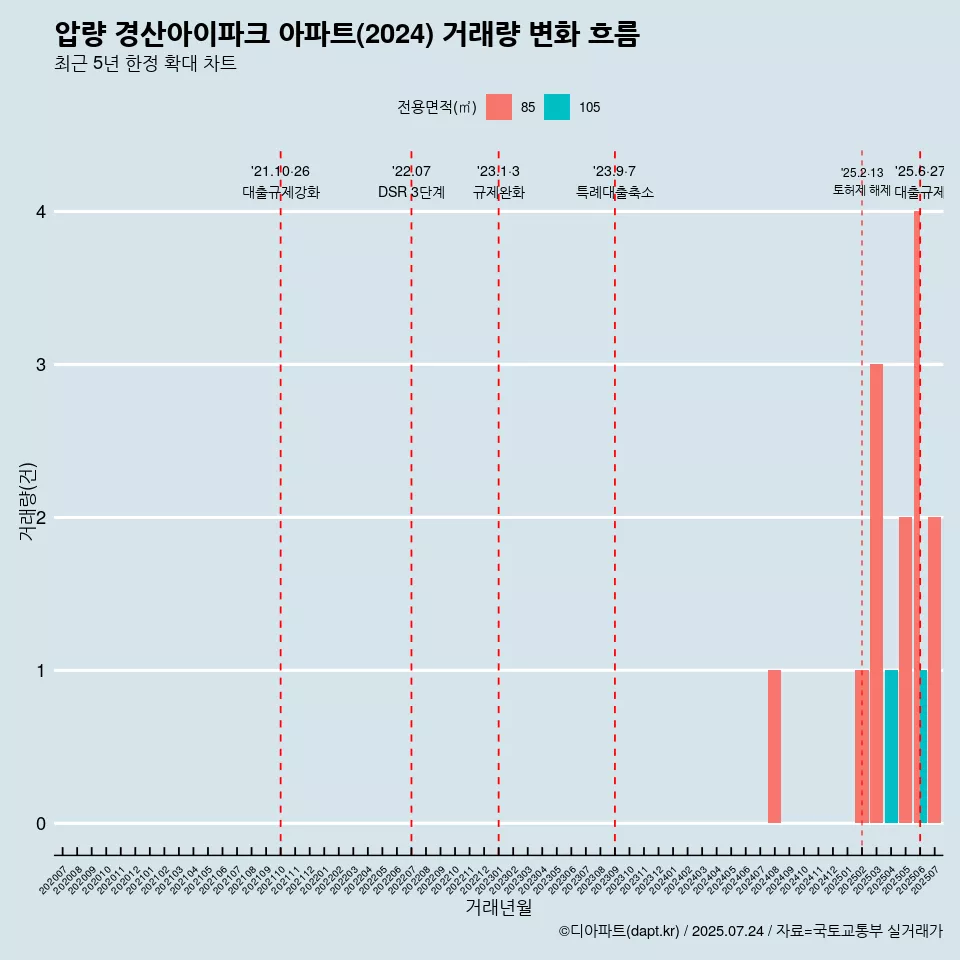 압량 경산아이파크 아파트(2024) 거래량 변화 흐름