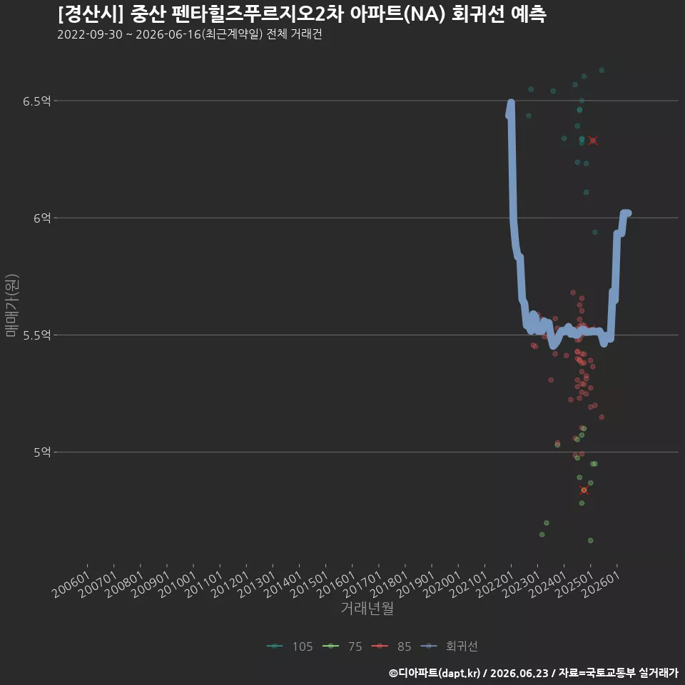 [경산시] 중산 펜타힐즈푸르지오2차 아파트(NA) 회귀선 예측