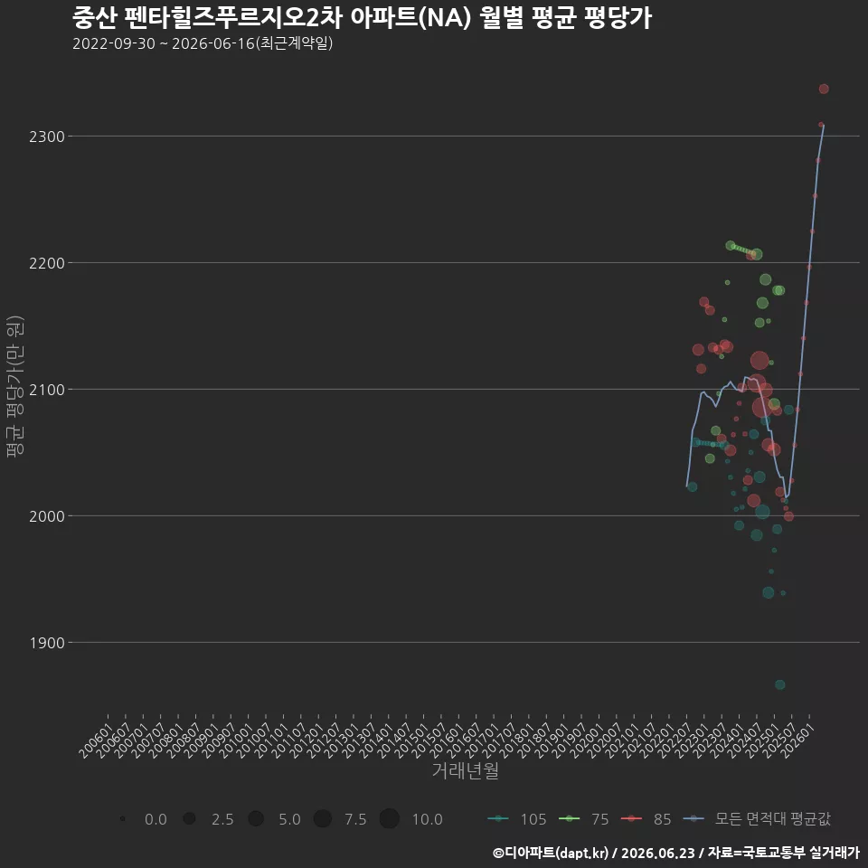 중산 펜타힐즈푸르지오2차 아파트(NA) 월별 평균 평당가