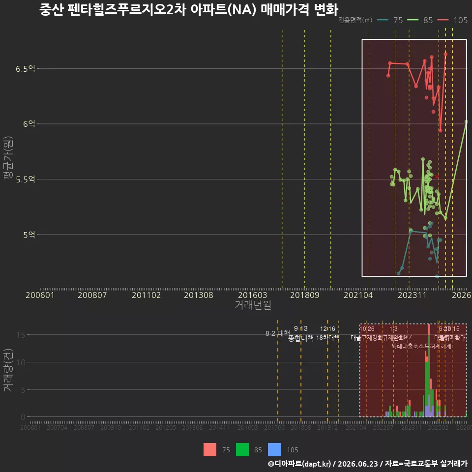 중산 펜타힐즈푸르지오2차 아파트(NA) 매매가격 변화