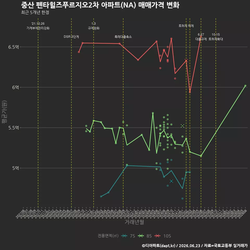 중산 펜타힐즈푸르지오2차 아파트(NA) 매매가격 변화