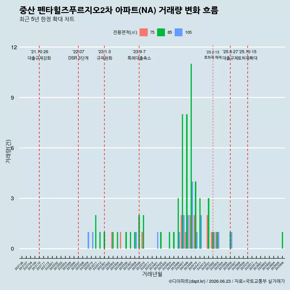 중산 펜타힐즈푸르지오2차 아파트(NA) 거래량 변화 흐름